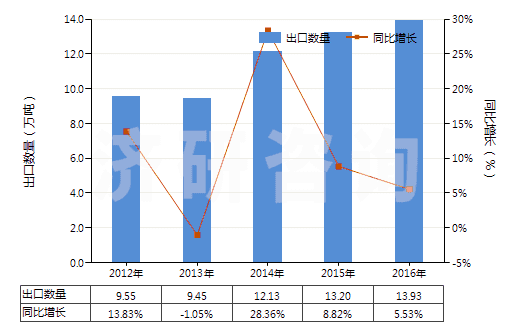 2012-2016年中國初級形狀的聚硅氧烷(HS39100000)出口量及增速統(tǒng)計(jì)